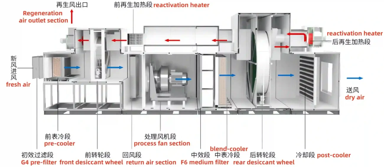 Cross section cutaway diagram of FXD series desiccant wheel dehumidifier, showing complete internal air processing structure manufactured by Zhejiang Fengxing factory for lithium battery dry room