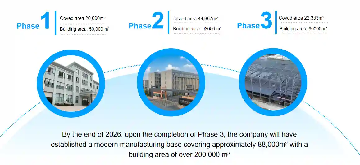 FUDA three-phase modern dehumidifier production base overview, total covered area 88,000㎡, building area over 200,000㎡ after phase 3 completion at end of 2026, huge capacity for bulk OEM orders
