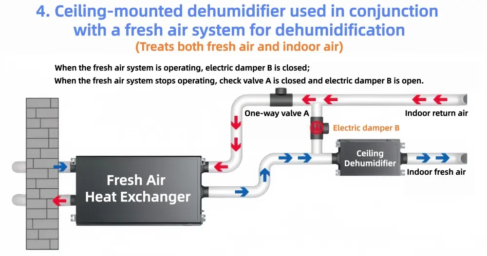 Schematic drawing of Fengxing FXR-200 industrial ceiling dehumidifier linked with fresh air heat exchanger, including one-way valve and electric damper air duct control structure for commercial storage workshop
