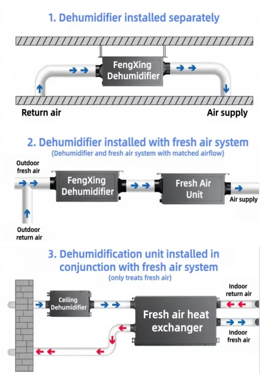 Installation diagram of Fengxing FXR-58 medium-small ceiling refrigerative dehumidifier, displays four different air duct installation modes matched with fresh air heat exchanger system, suitable for offices, archives and small storage room humidity control